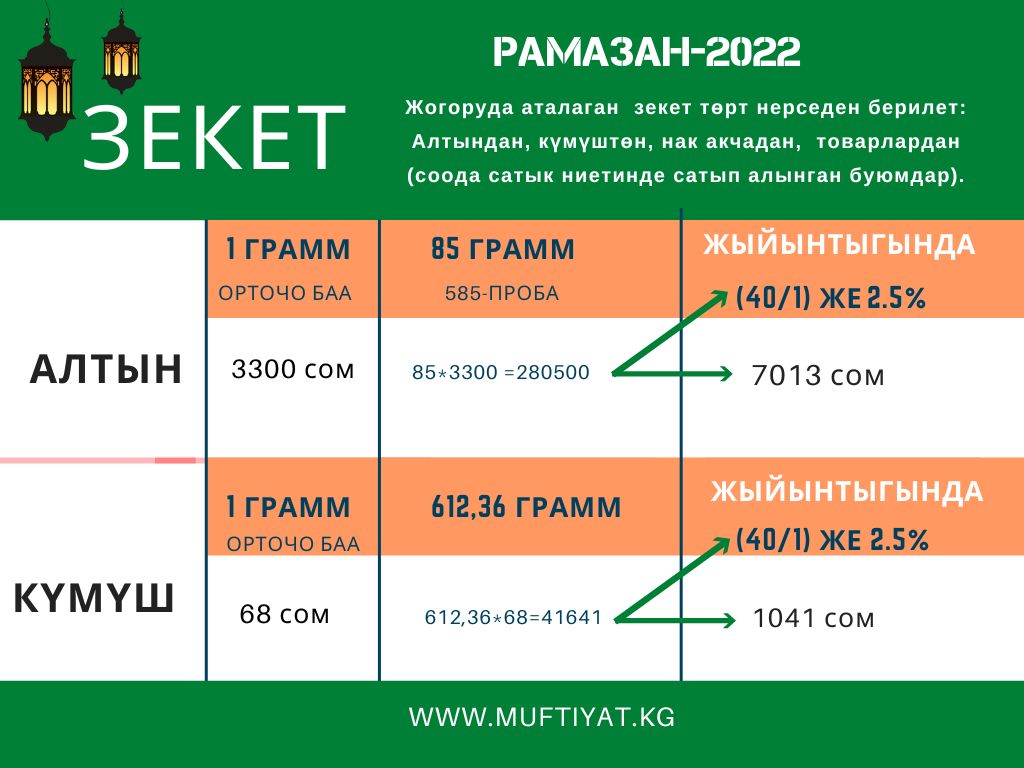 2022-жылдагы-зекеттин-тартиптери-жана-өлчөмү